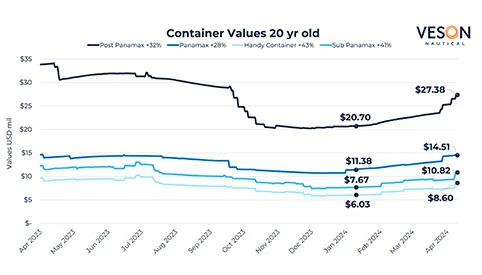 Red Sea Disruption Fuels Surge in Container Values and Rates