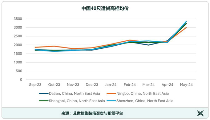 chinas-container-prices-surge-beyond-expectations-driven-by-capacity-shortage-and-demand-growth-a.jpg