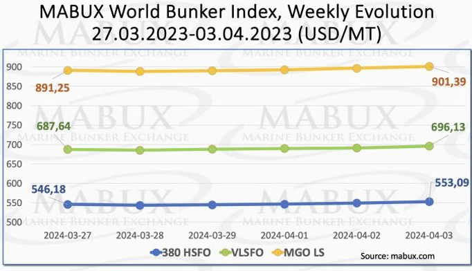 Moderate Upward Trend Evident in Bunker Indices