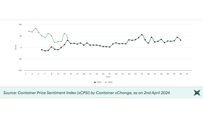 Container Traders Foresee Escalating Disruptions and Soaring Prices Following Baltimore Bridge Catastrophe