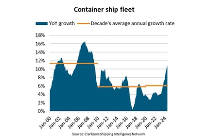 Container ship fleet sees fastest growth in 15 years