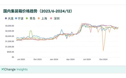 Year-End Review | 2024 China’s Container Market Steadily Recovers; Over 80% of Respondents Optimistic About Price Increases